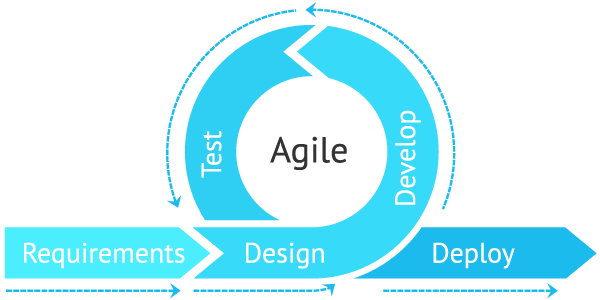 The Benefits of Agile Methodology for Software Development