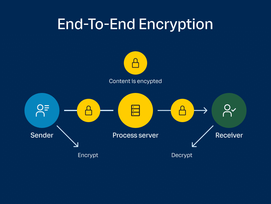 What is End-to-End Encryption?